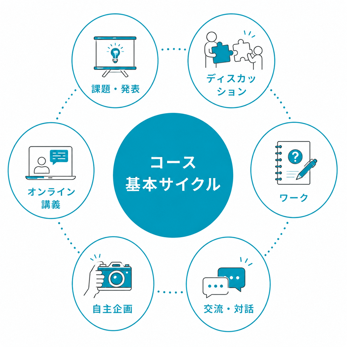 コース基本サイクル