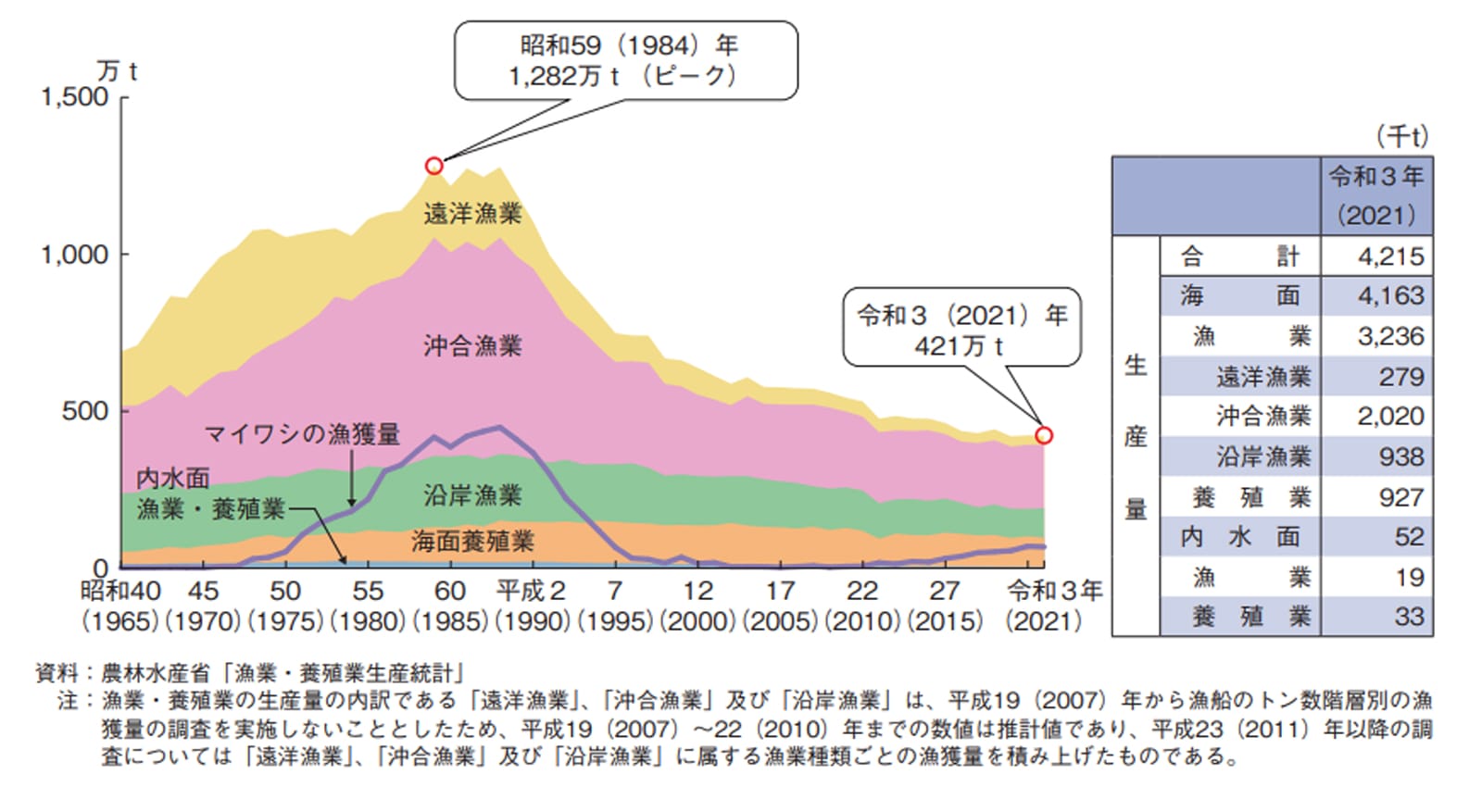 令和4年度 水産白書より日本の漁獲量の推移